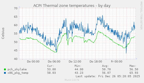 ACPI Thermal zone temperatures
