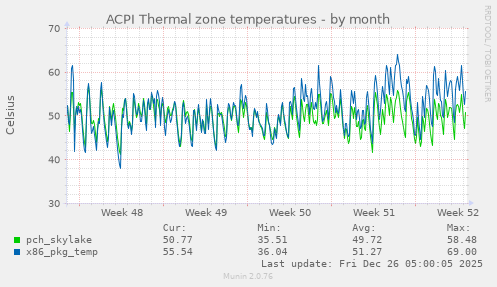 ACPI Thermal zone temperatures