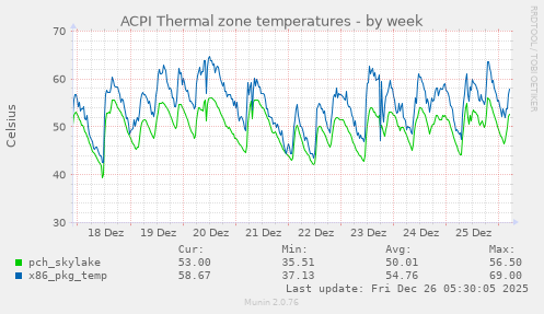 ACPI Thermal zone temperatures
