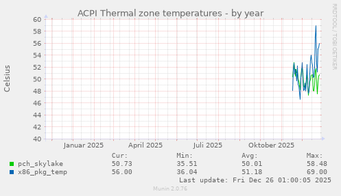 ACPI Thermal zone temperatures