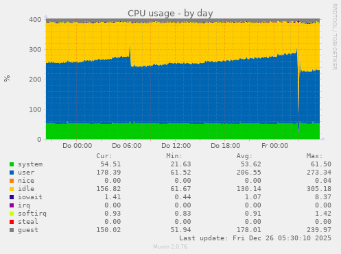 CPU usage