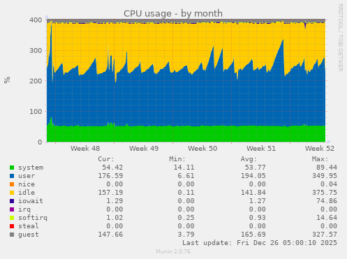 CPU usage