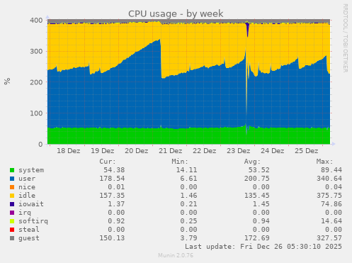 CPU usage