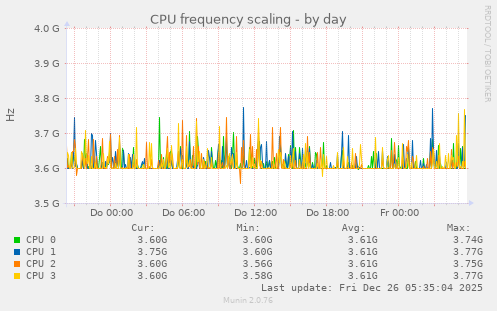 CPU frequency scaling