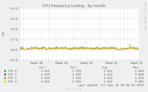CPU frequency scaling