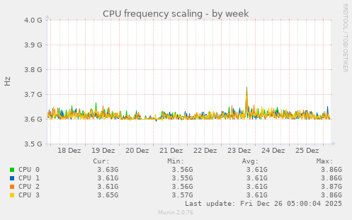 CPU frequency scaling