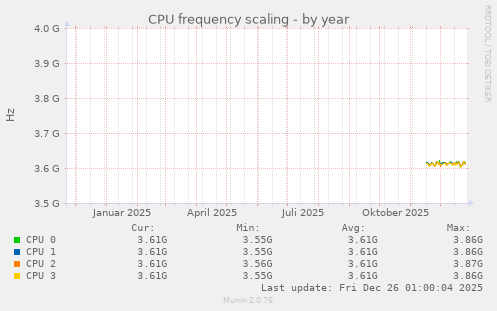 CPU frequency scaling