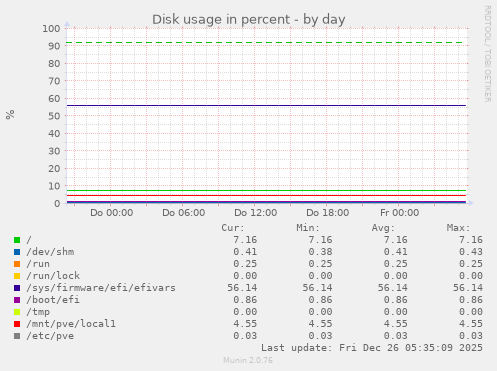 Disk usage in percent