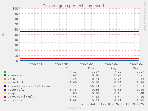 Disk usage in percent