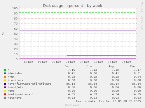 Disk usage in percent