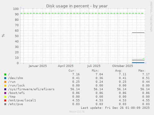 Disk usage in percent