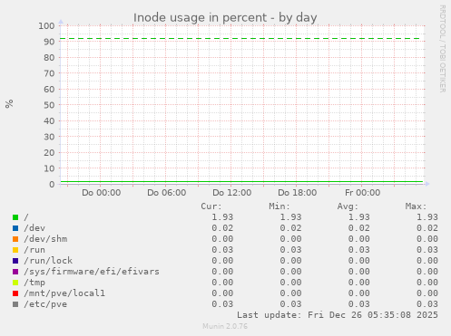 Inode usage in percent