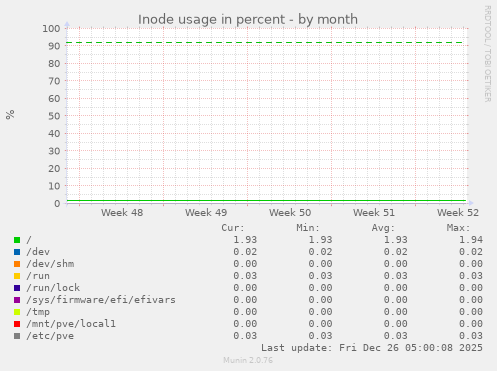 Inode usage in percent