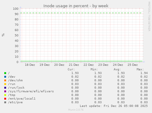 Inode usage in percent