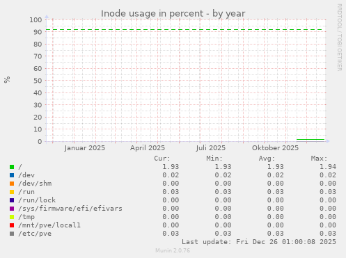 Inode usage in percent