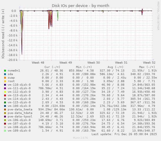 Disk IOs per device