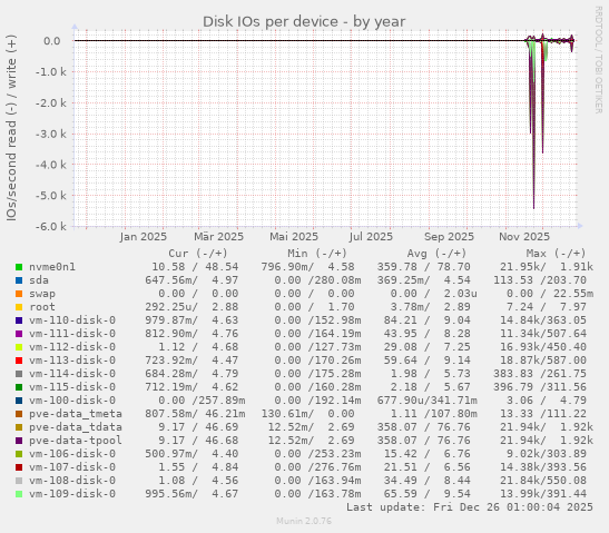 Disk IOs per device
