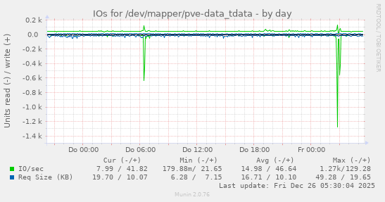 IOs for /dev/mapper/pve-data_tdata