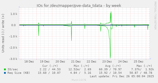 IOs for /dev/mapper/pve-data_tdata