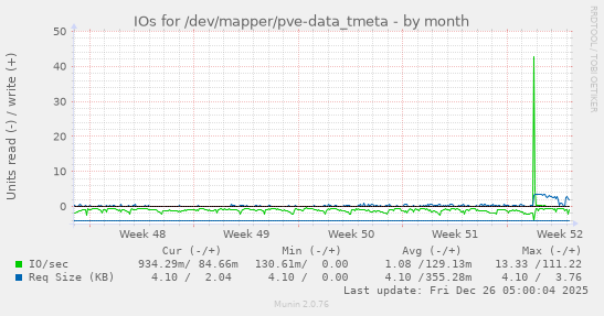 IOs for /dev/mapper/pve-data_tmeta