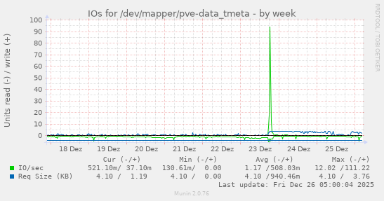 IOs for /dev/mapper/pve-data_tmeta