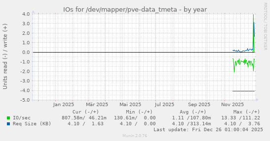 IOs for /dev/mapper/pve-data_tmeta