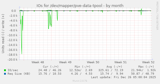 IOs for /dev/mapper/pve-data-tpool