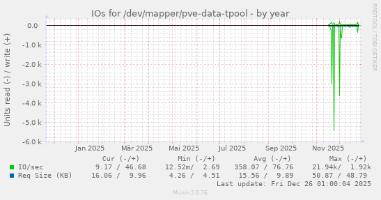 IOs for /dev/mapper/pve-data-tpool
