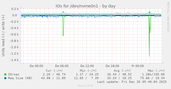 IOs for /dev/nvme0n1