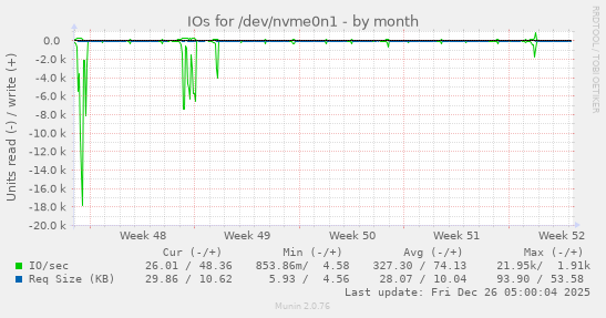 IOs for /dev/nvme0n1