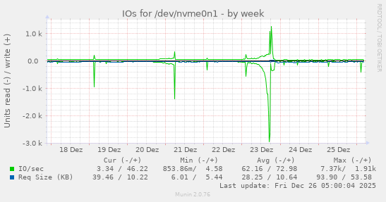 IOs for /dev/nvme0n1