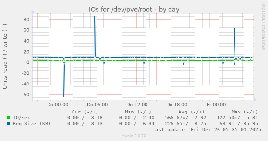 IOs for /dev/pve/root
