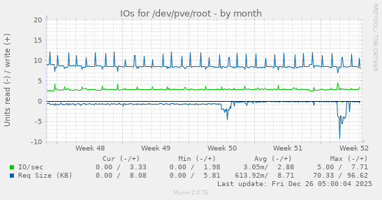 IOs for /dev/pve/root