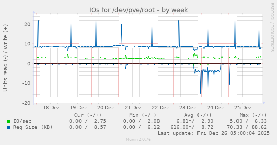 IOs for /dev/pve/root