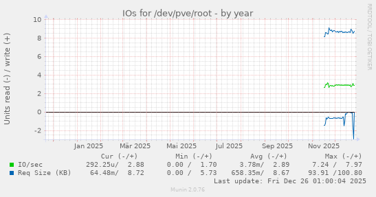 IOs for /dev/pve/root