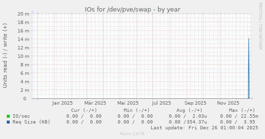 IOs for /dev/pve/swap