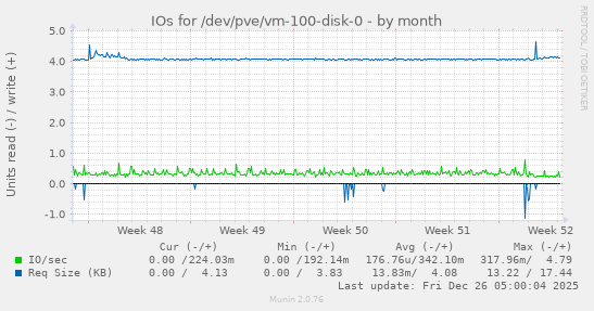 IOs for /dev/pve/vm-100-disk-0