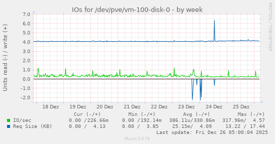 IOs for /dev/pve/vm-100-disk-0