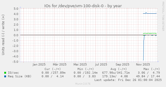 IOs for /dev/pve/vm-100-disk-0