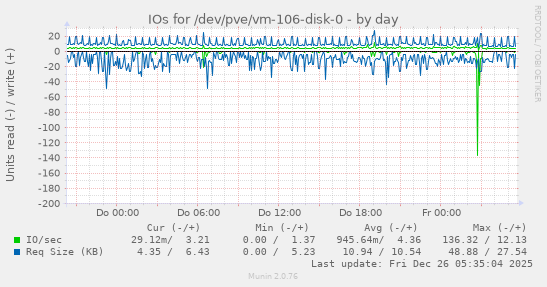 IOs for /dev/pve/vm-106-disk-0