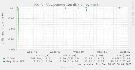 IOs for /dev/pve/vm-106-disk-0