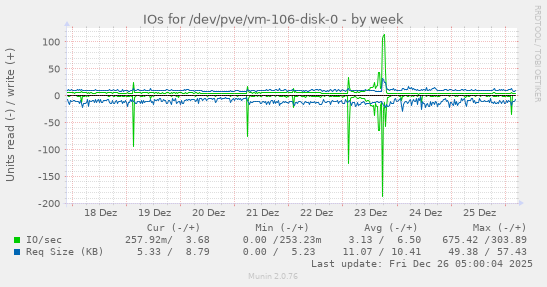 IOs for /dev/pve/vm-106-disk-0