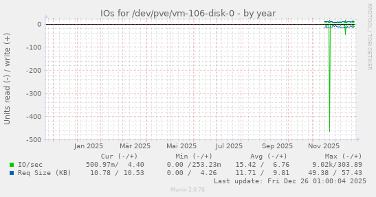 IOs for /dev/pve/vm-106-disk-0