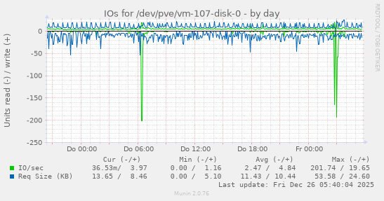 IOs for /dev/pve/vm-107-disk-0