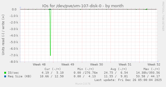 IOs for /dev/pve/vm-107-disk-0