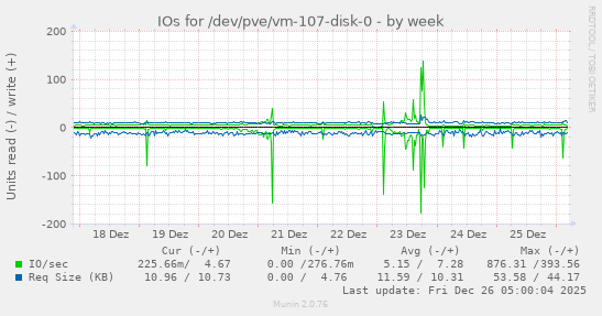 IOs for /dev/pve/vm-107-disk-0