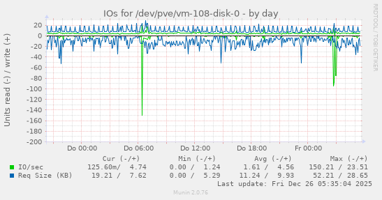 IOs for /dev/pve/vm-108-disk-0