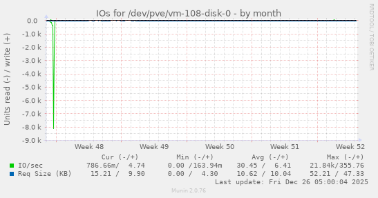 IOs for /dev/pve/vm-108-disk-0