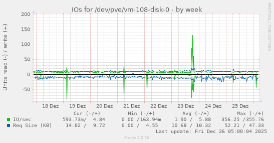 IOs for /dev/pve/vm-108-disk-0