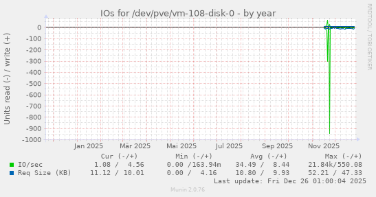 IOs for /dev/pve/vm-108-disk-0